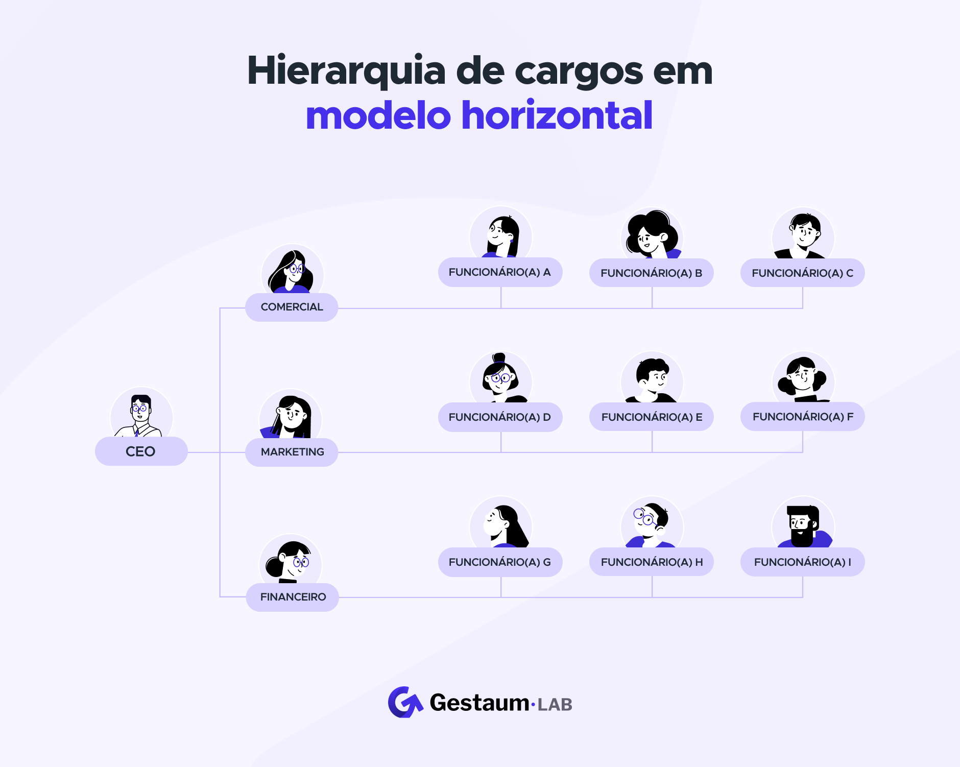 hierarquia-cargos-empresas-companhias-firmas-modelo-horizontal