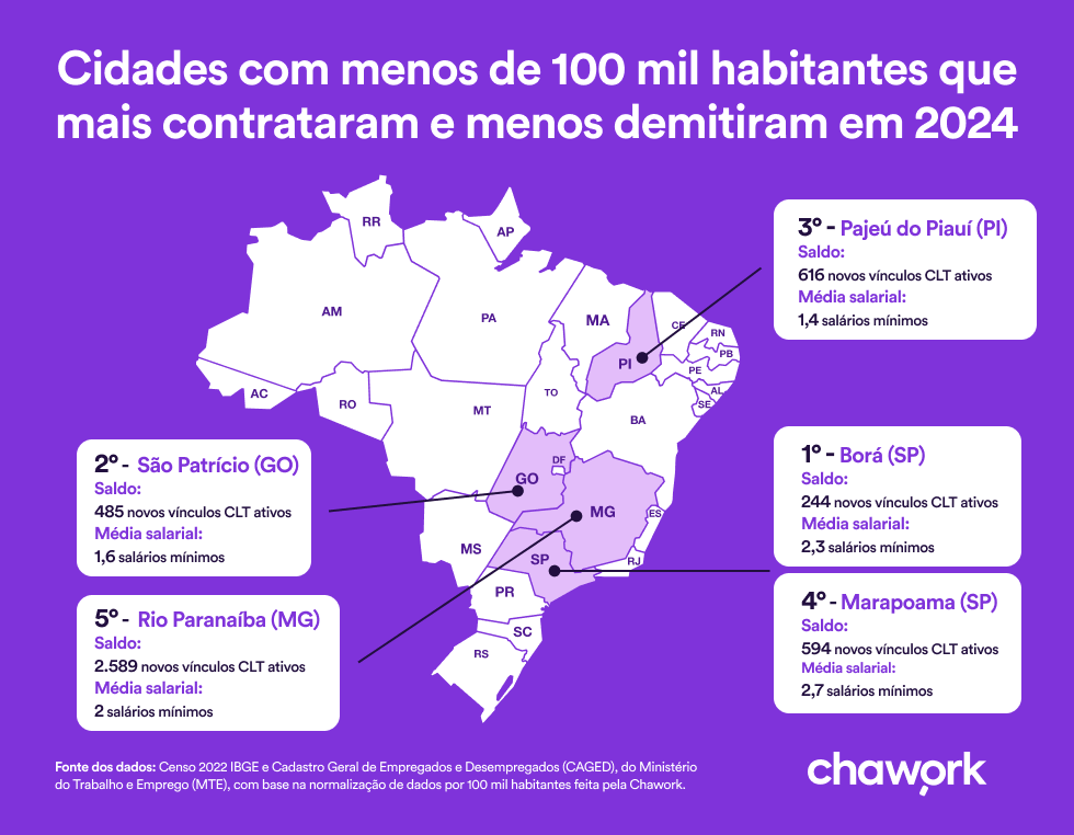 Ranking das 5 cidades com menos de 100 mil habitantes que mais contrataram em 2024, encabeçado por Borá (SP) com 244 novos vínculos CLT e média salarial de 2,3 salários mínimos.