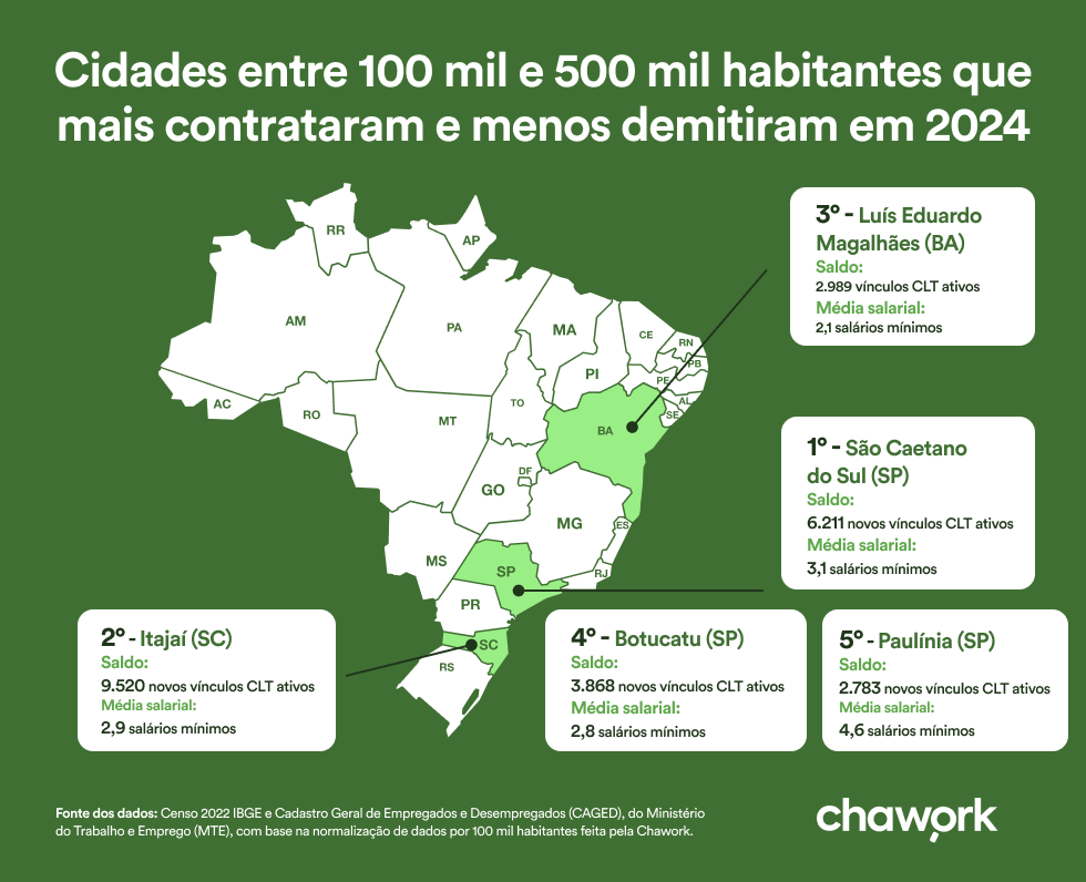 Ranking das 5 cidades entre 100 mil e 500 mil habitantes que mais contrataram em 2024, liderado por São Caetano do Sul (SP) com saldo de 6.211 vínculos CLT e média salarial de 3,1 salários mínimos.