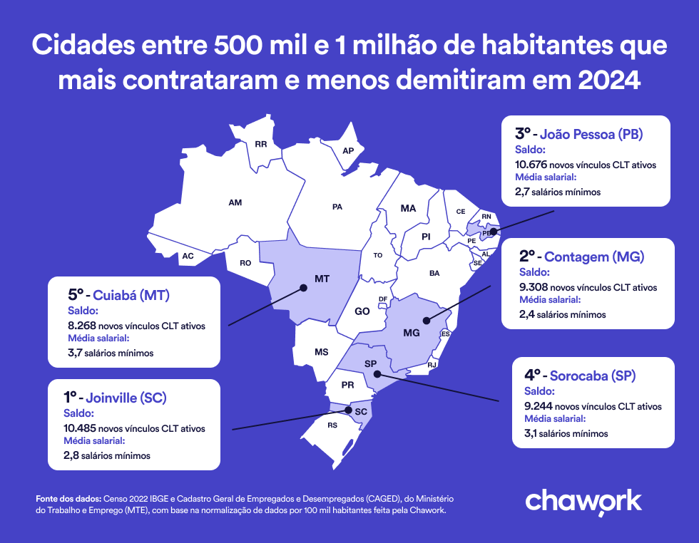 Ranking das 5 cidades entre 500 mil e 1 milhão de habitantes com mais contratações em 2024, com Joinville (SC) em primeiro lugar com 10.485 novos vínculos CLT e média de 2,8 salários mínimos.