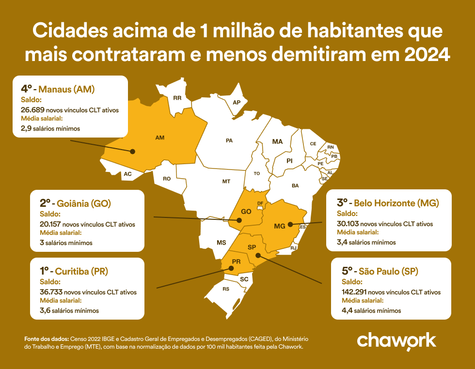 Ranking das 5 cidades acima de 1 milhão de habitantes que mais contrataram em 2024, com Curitiba (PR) no topo com 36.733 novos vínculos CLT e média salarial de 3,6 salários mínimos.