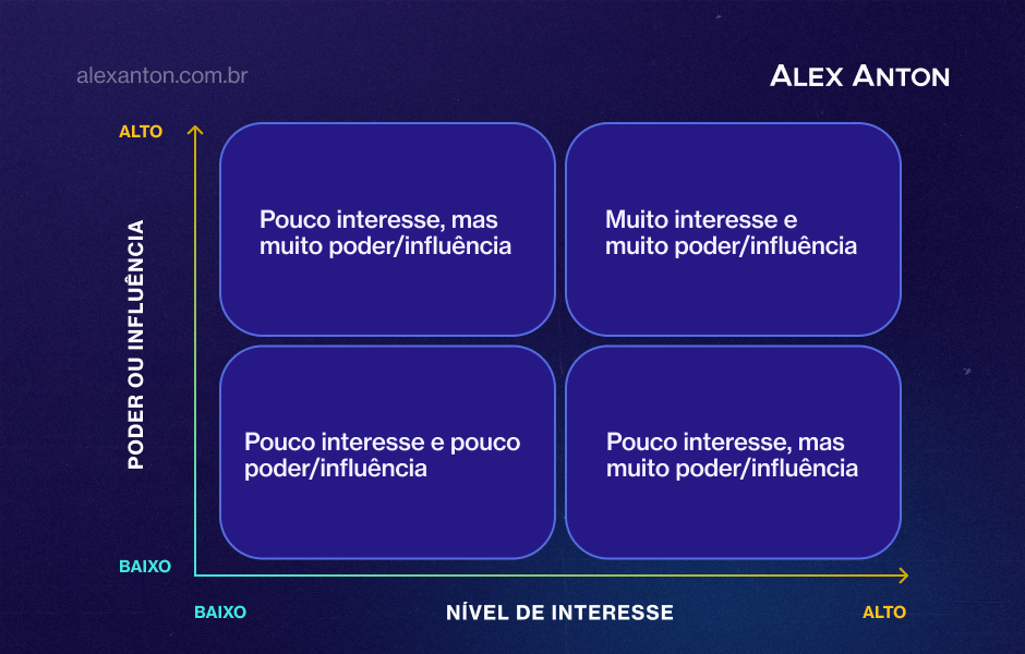 Matriz 2x2 do Alex Anton cruzando "Nível de Interesse" e "Poder ou Influência", usada para mapear e priorizar stakeholders em quatro quadrantes.
