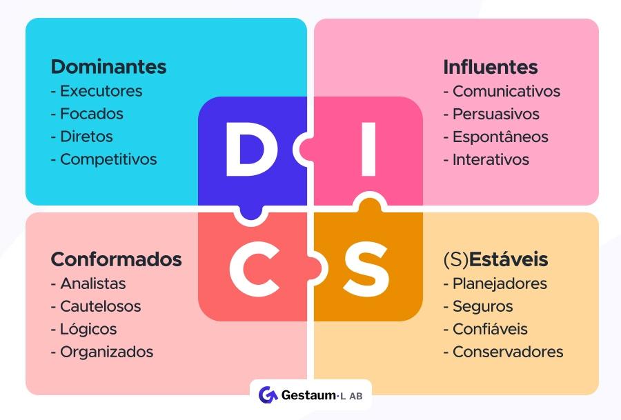  Um infográfico colorido ilustra a metodologia DISC, dividindo perfis comportamentais em quatro quadrantes: Dominantes, Influentes, Estáveis e Conformados. Cada seção descreve características específicas, como execução e foco para dominantes, ou análise e organização para conformados.