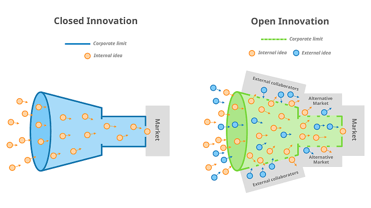 open-innovation-internal-external-ideia-market