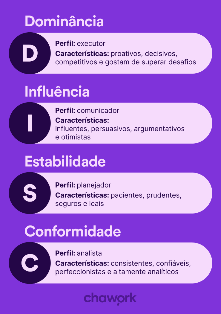 Infográfico sobre a metodologia DISC em fundo roxo, detalhando os perfis Dominância (executor), Influência (comunicador), Estabilidade (planejador) e Conformidade (analista), com suas respectivas características comportamentais.