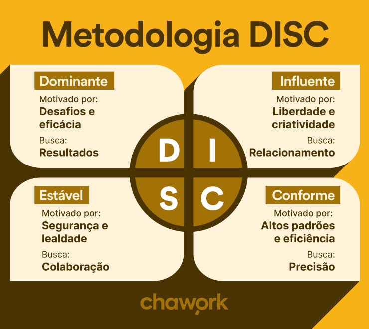 Infográfico sobre a Metodologia DISC em tons de amarelo e marrom, dividindo os perfis em Dominante, Influente, Estável e Conforme, com suas respectivas motivações e objetivos.