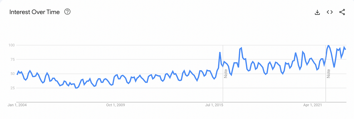 Gráfico do Google Trends mostrando o crescimento do interesse por um tema ao longo do tempo, de 2004 até 2021, com alta evidente a partir de 2015.